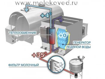 схема мгновенного охлаждения молока