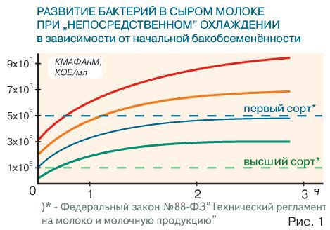 график роста бакобсемененности молока график роста бакобсемененности молока