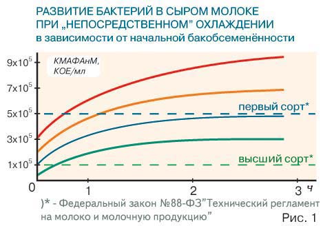 график роста бакобсемененности молока